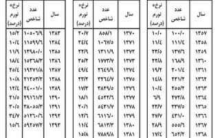 محاسبه مهریه به نرخ روز